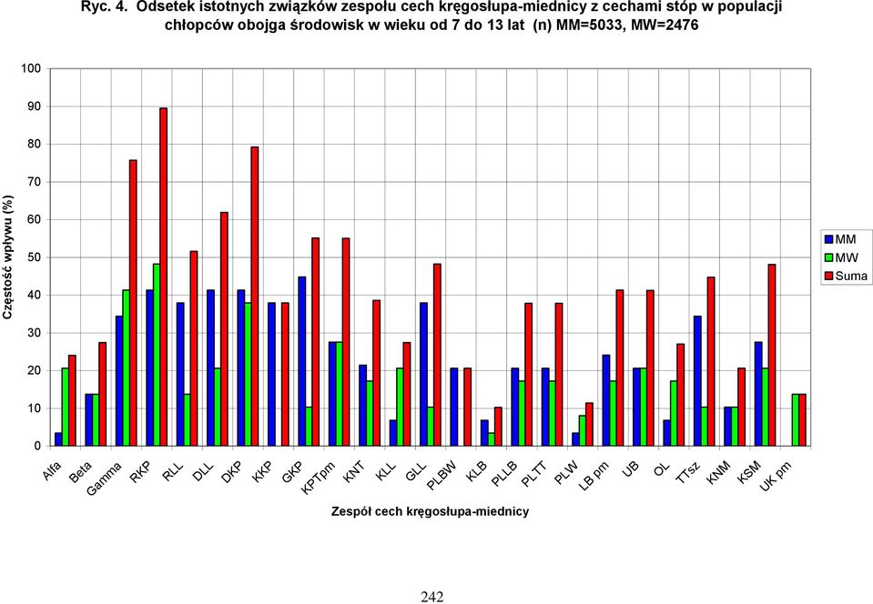 chłopców obojga środowisk w wieku od 7 do 13 lat (n) MM=5033, MW=2476 100 90 80 70 60 50 40