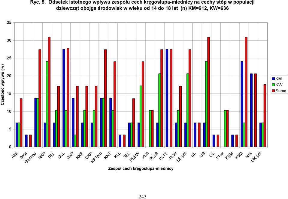 dziewcząt obojga środowisk w wieku od 14 do 18 lat (n) KM=612, KW=636 35 30 25 20 15 KM KW