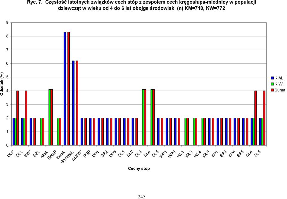 dziewcząt w wieku od 4 do 6 lat obojga środowisk (n) KM=710, KW=