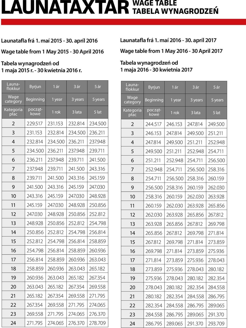 apríl 2017 Wage table from 1 May 2016-30 April 2017 Tabela wynagrodzeń od 1 maja 2016-30 kwietnia 2017 Wage category Kategoria płac Byrjun 1 ár 3 ár 5 ár Beginning 1 year 3 years 5 years Launaflokkur