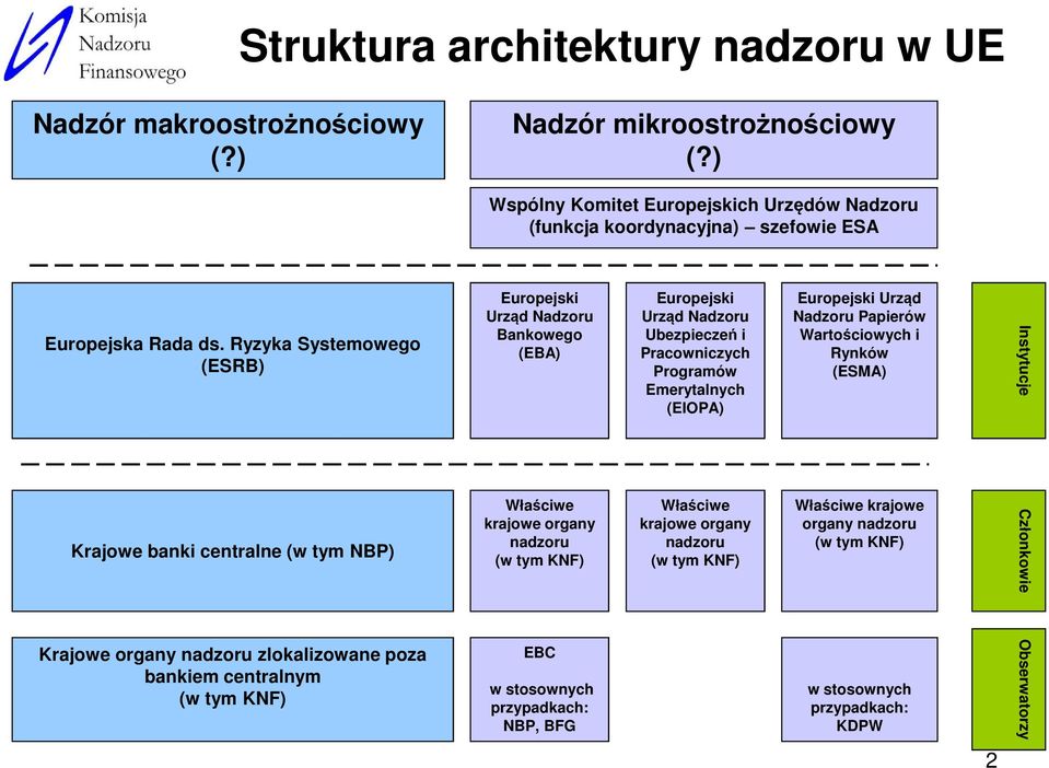 Ryzyka Systemowego (ESRB) Krajowe banki centralne (w tym NBP) Krajowe organy nadzoru zlokalizowane poza bankiem centralnym (w tym KNF) Europejski Urząd Nadzoru Bankowego (EBA) Właściwe