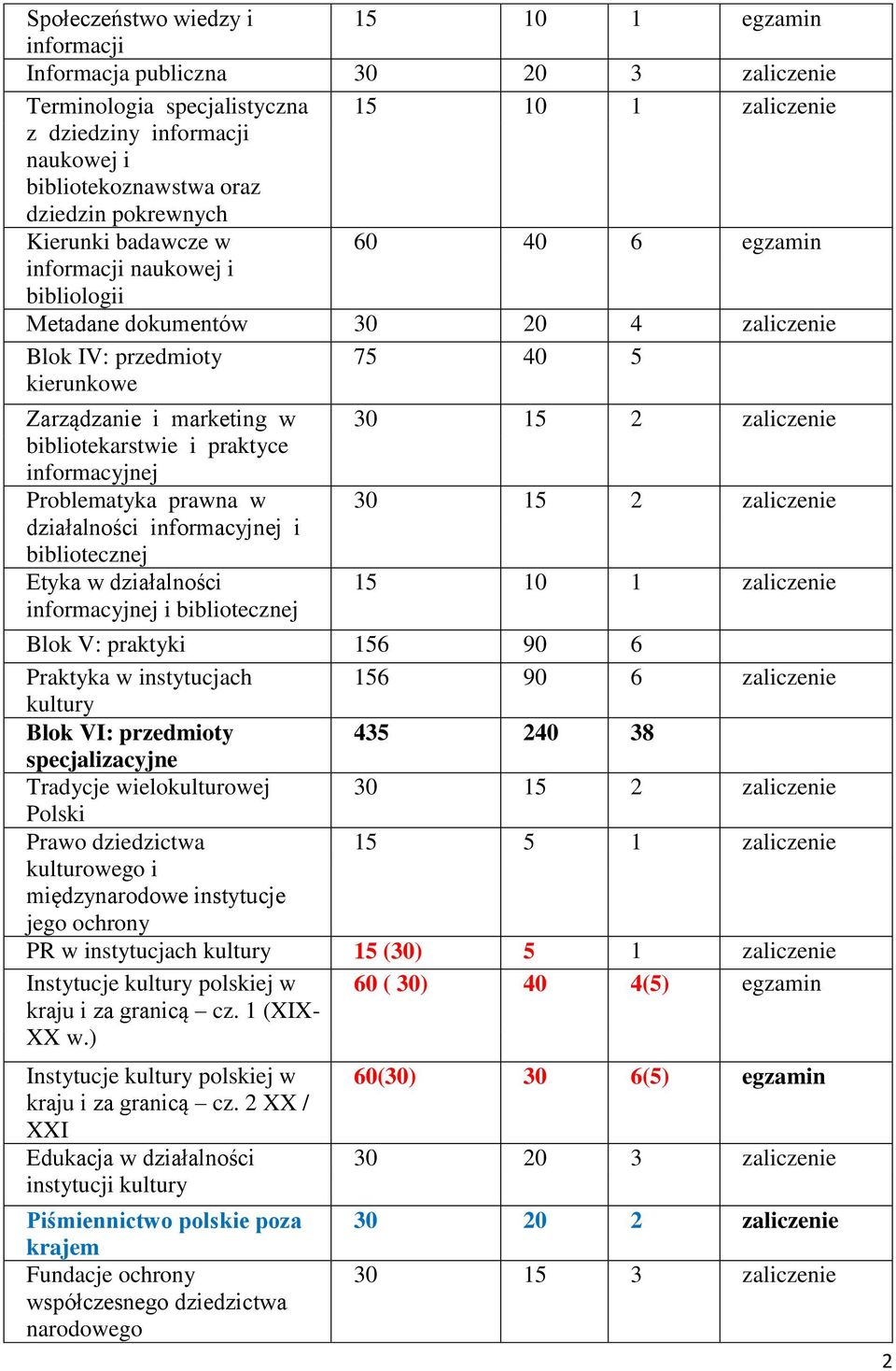 Problematyka prawna w działalności informacyjnej i bibliotecznej Etyka w działalności informacyjnej i bibliotecznej zaliczenie zaliczenie 15 10 1 zaliczenie Blok V: praktyki 156 90 6 Praktyka w