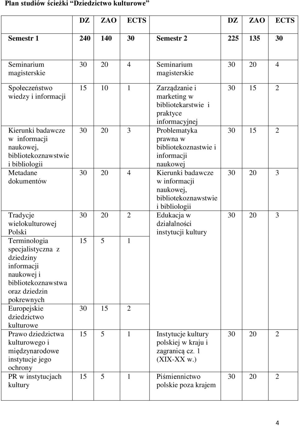 dziedzictwa kulturowego i międzynarodowe instytucje jego ochrony PR w instytucjach kultury 30 20 4 Seminarium 15 10 1 Zarządzanie i marketing w bibliotekarstwie i praktyce informacyjnej Problematyka