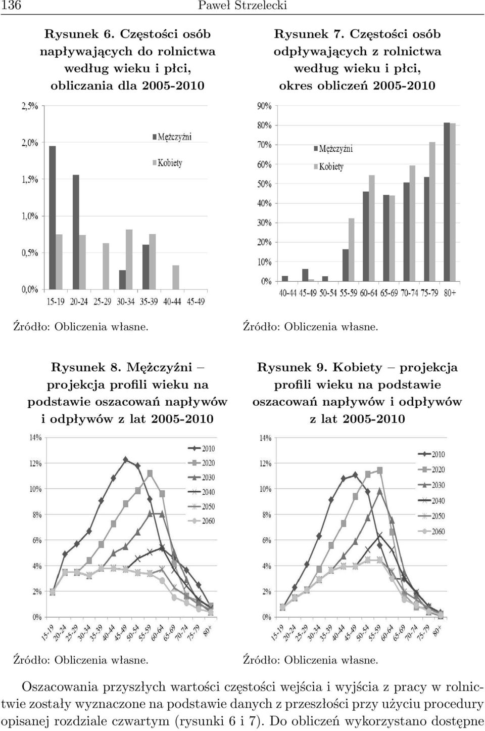 Mężczyźni projekcja profili wieku na podstawie oszacowań napływów i odpływów z lat 2005-2010 Rysunek 9.