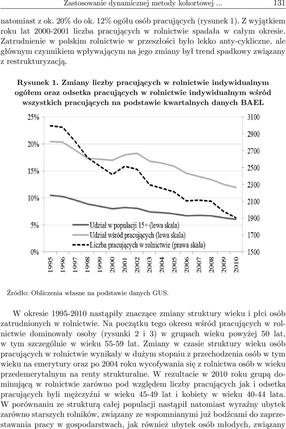 Zatrudnienie w polskim rolnictwie w przeszłości było lekko anty-cykliczne, ale głównym czynnikiem wpływającym na jego zmiany był trend spadkowy związany z restrukturyzacją. Rysunek 1.