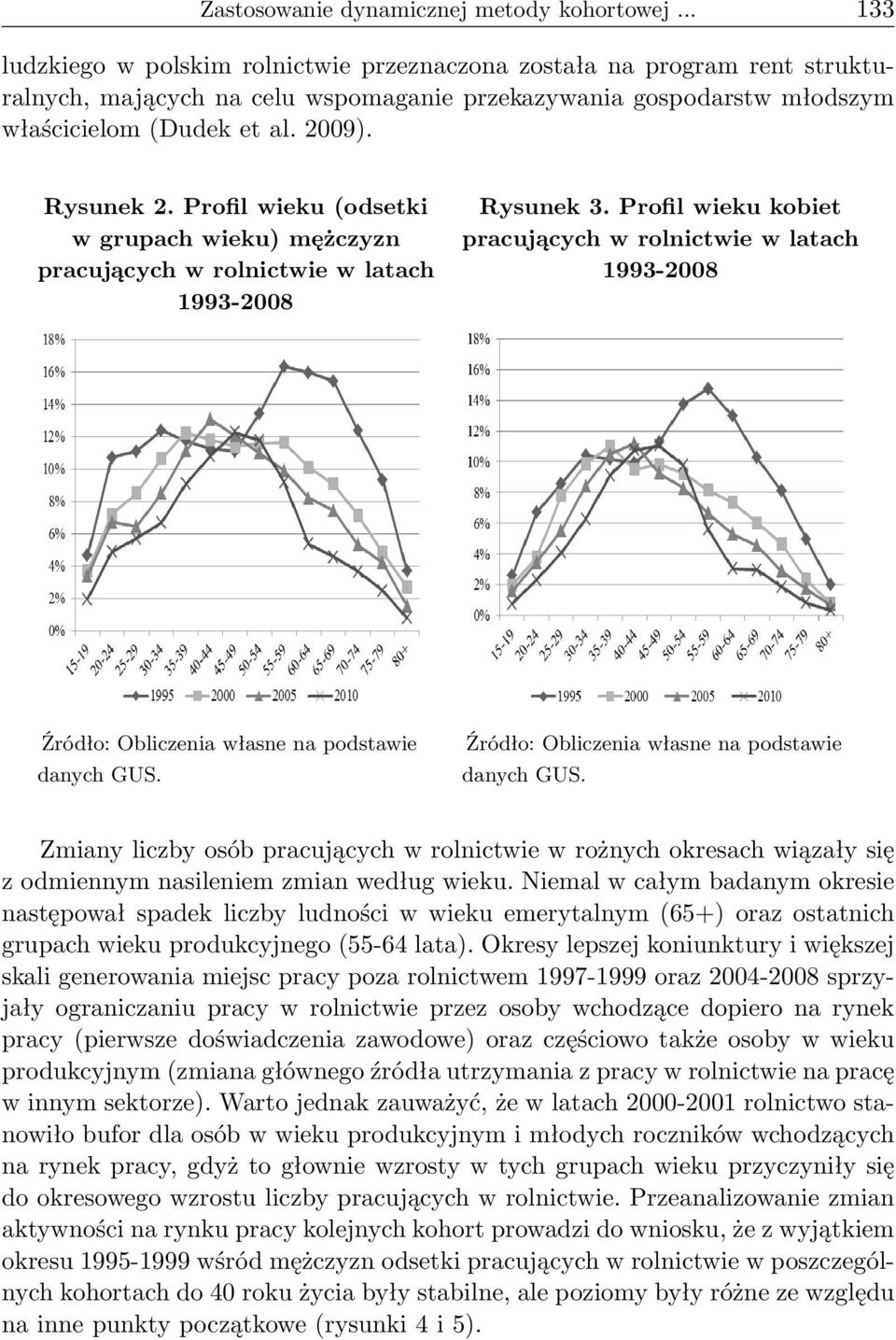 Profil wieku (odsetki w grupach wieku) mężczyzn pracujących w rolnictwie w latach 1993-2008 Rysunek 3.