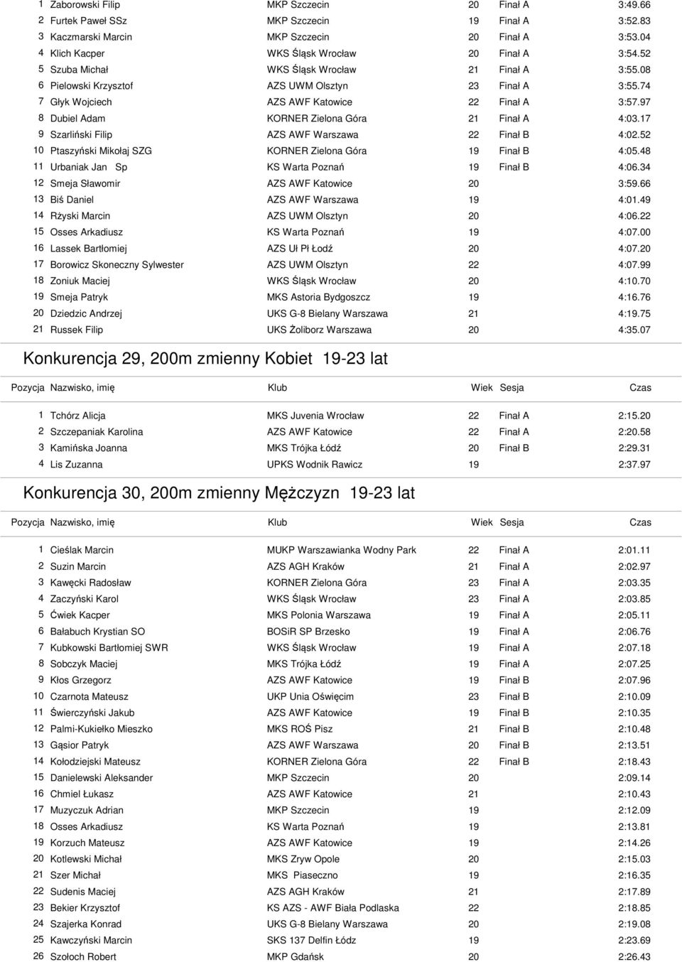 97 8 Dubiel Adam KORNER Zielona Góra 21 Finał A 4:03.17 9 Szarliński Filip AZS AWF Warszawa 22 Finał B 4:02.52 10 Ptaszyński Mikołaj SZG KORNER Zielona Góra 19 Finał B 4:05.