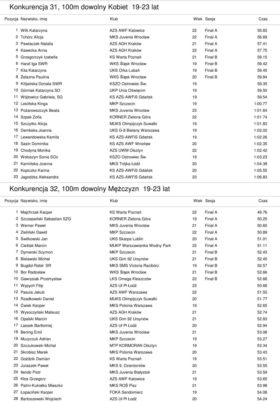 42 7 Kita Katarzyna UKS Orka Lubań 19 Finał B 59.45 8 Żelazna Paulina WKS Śląsk Wrocław 20 Finał B 59.84 9 Kilijańska Donata SWR KSZO Ostrowiec Św. 19 59.