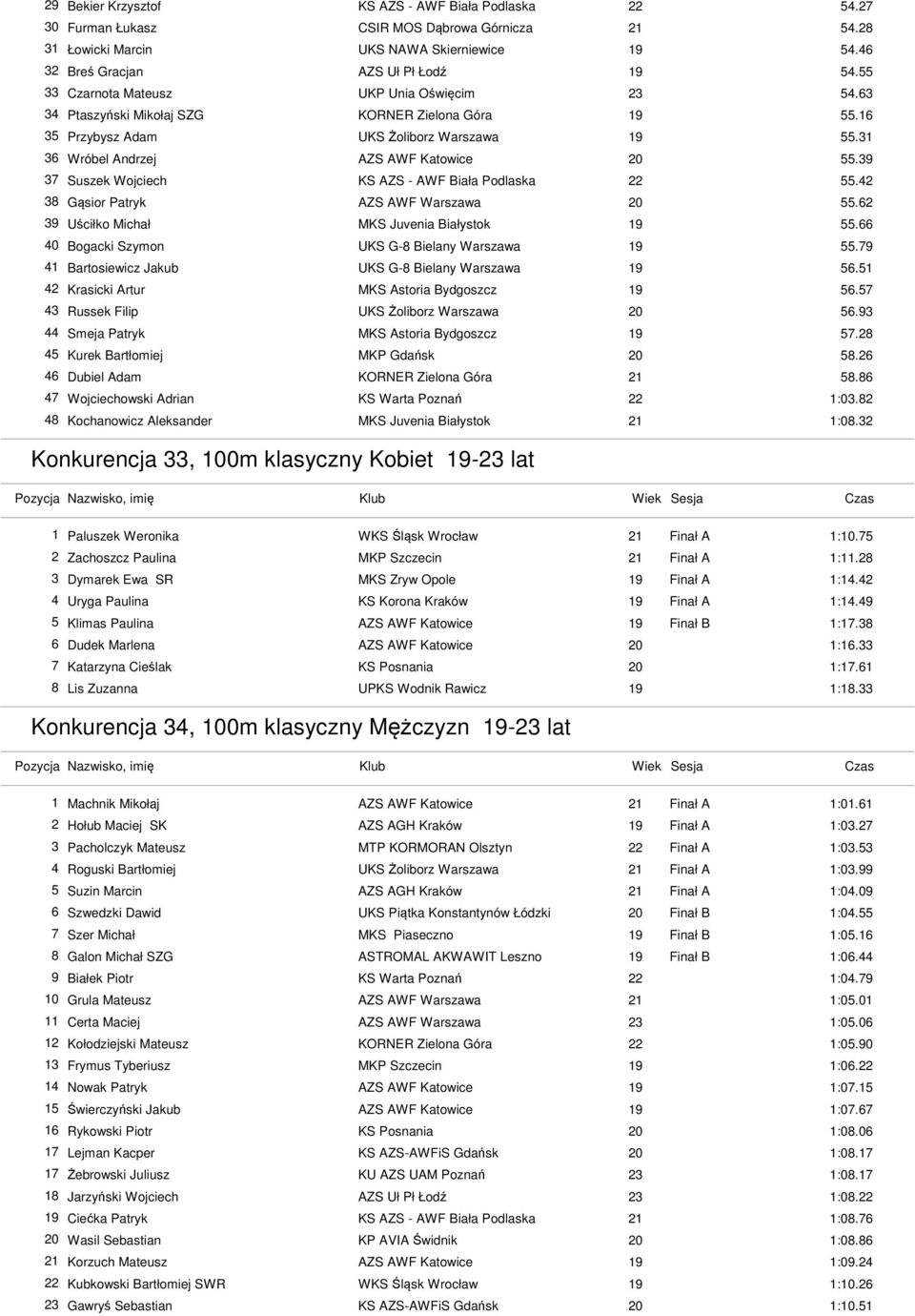 42 38 Gąsior Patryk AZS AWF Warszawa 20 55.62 39 Uściłko Michał MKS Juvenia Białystok 19 55.66 40 Bogacki Szymon 55.79 41 Bartosiewicz Jakub 56.51 42 Krasicki Artur 56.