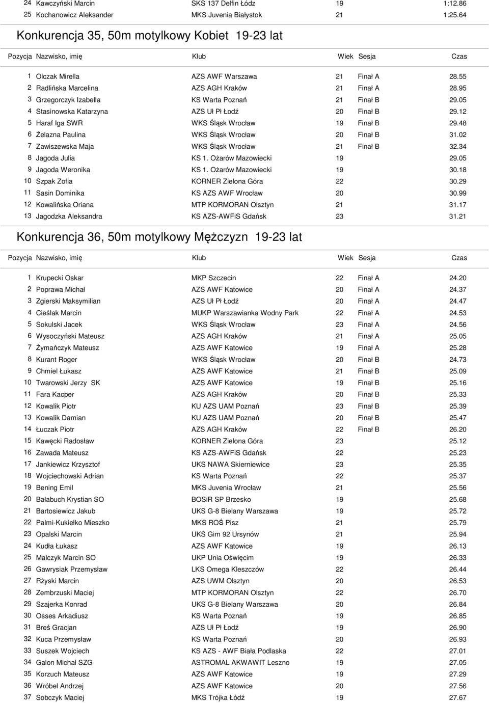48 6 Żelazna Paulina WKS Śląsk Wrocław 20 Finał B 31.02 7 Zawiszewska Maja WKS Śląsk Wrocław 21 Finał B 32.34 8 Jagoda Julia KS 1. Ożarów Mazowiecki 19 29.05 9 Jagoda Weronika KS 1.