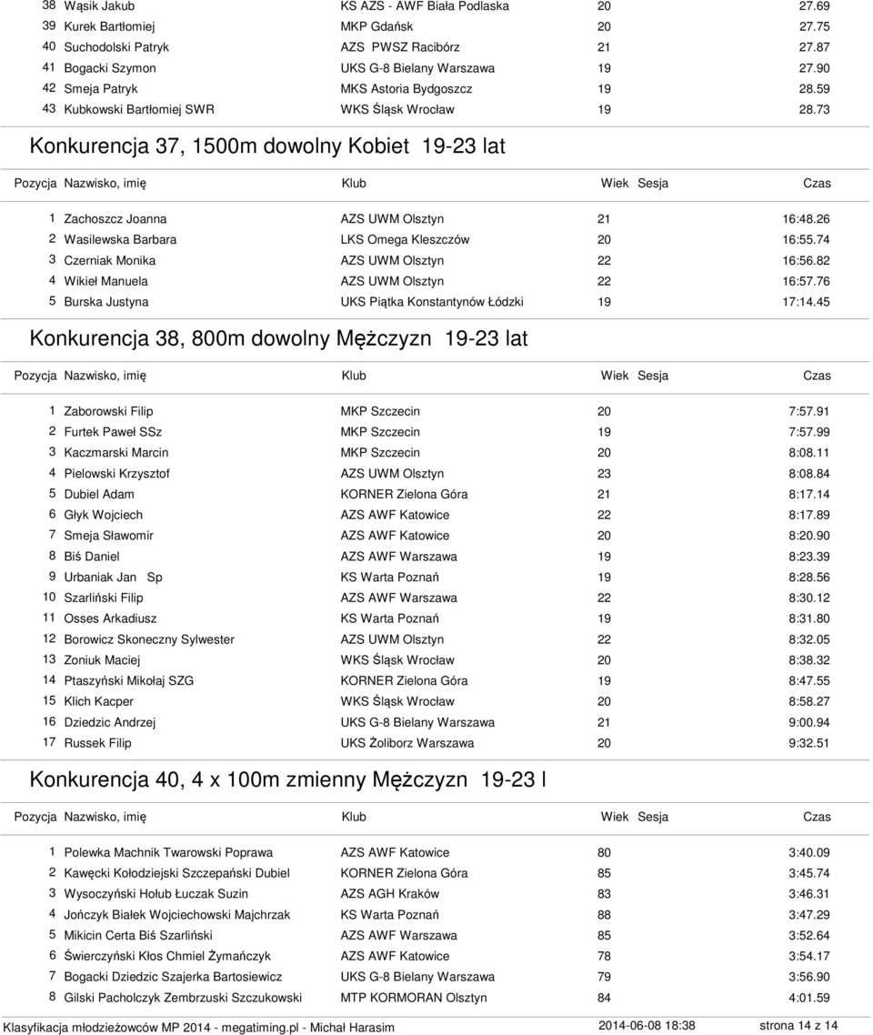 26 2 Wasilewska Barbara LKS Omega Kleszczów 20 16:55.74 3 Czerniak Monika 16:56.82 4 Wikieł Manuela 16:57.76 5 Burska Justyna UKS Piątka Konstantynów Łódzki 19 17:14.