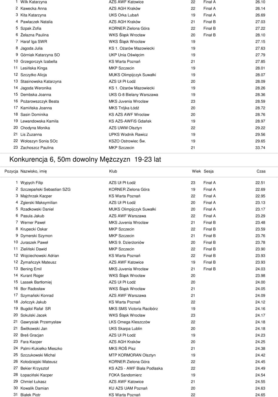 63 9 Górniak Katarzyna SO UKP Unia Oświęcim 19 27.79 10 Grzegorczyk Izabella KS Warta Poznań 21 27.85 11 Lesińska Kinga 28.01 12 Szczytko Alicja MUKS Olimpijczyk Suwałki 19 28.
