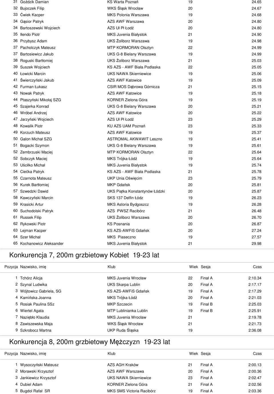 99 38 Roguski Bartłomiej UKS Żoliborz Warszawa 21 25.03 39 Suszek Wojciech 25.05 40 Łowicki Marcin UKS NAWA Skierniewice 19 25.06 41 Świerczyński Jakub 25.