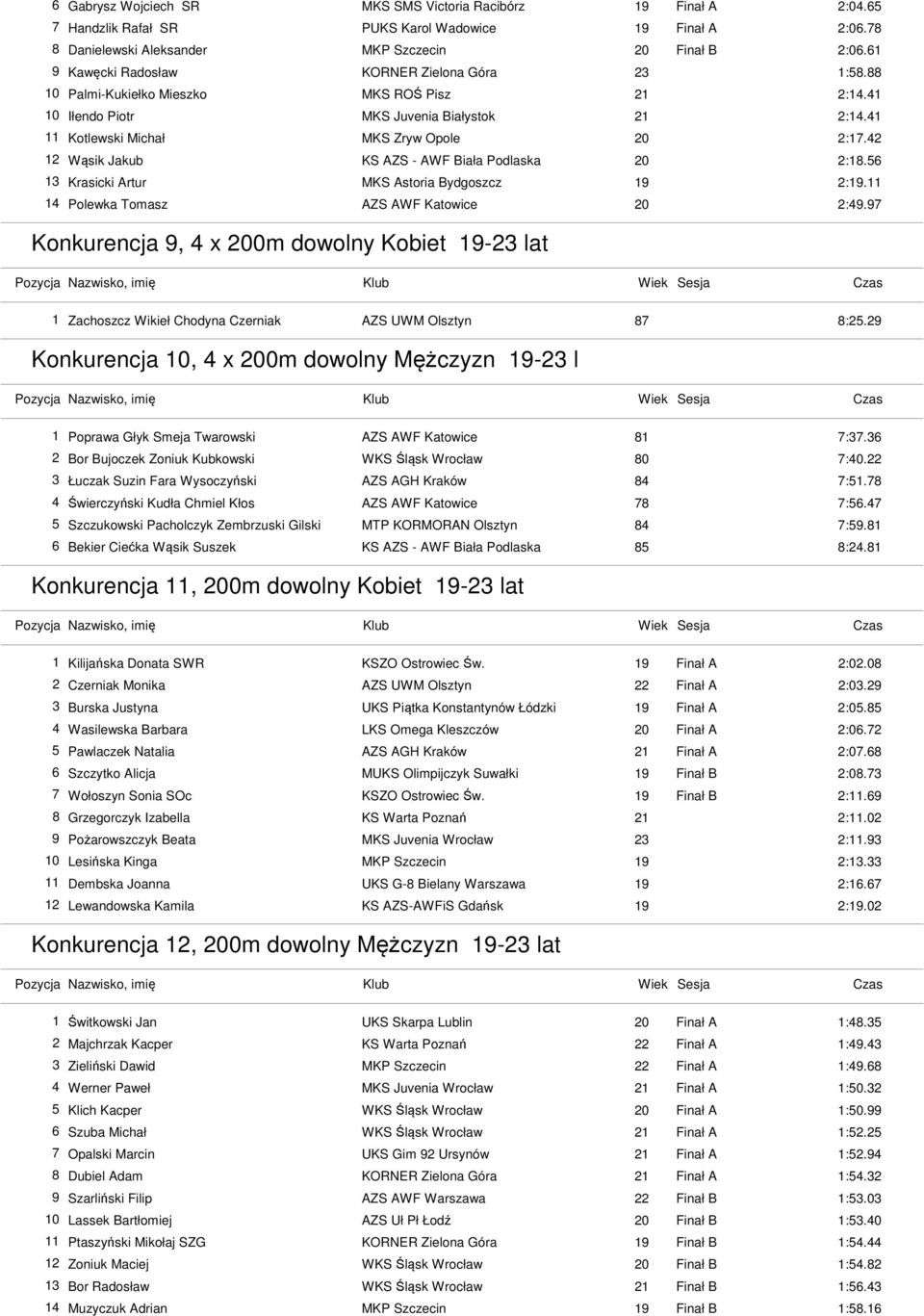 42 12 Wąsik Jakub KS AZS - AWF Biała Podlaska 20 2:18.56 13 Krasicki Artur 2:19.11 14 Polewka Tomasz 2:49.