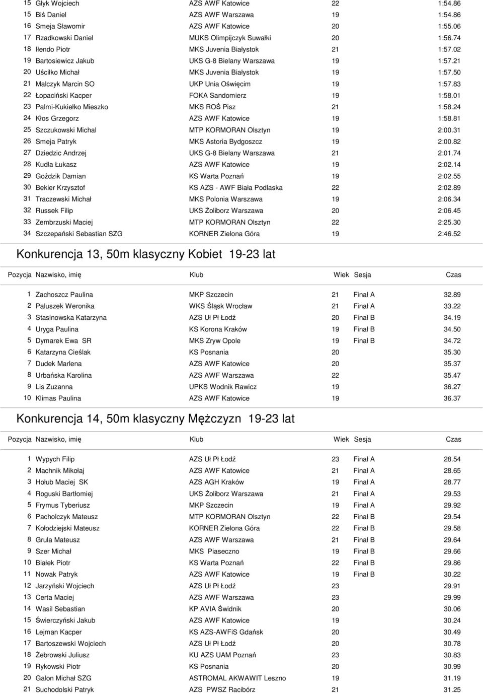 01 23 Palmi-Kukiełko Mieszko MKS ROŚ Pisz 21 1:58.24 24 Kłos Grzegorz 1:58.81 25 Szczukowski Michal MTP KORMORAN Olsztyn 19 2:00.31 26 Smeja Patryk 2:00.