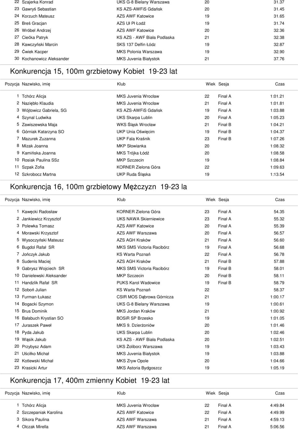 76 Konkurencja 15, 100m grzbietowy Kobiet 19-23 lat 1 Tchórz Alicja MKS Juvenia Wrocław 22 Finał A 1:01.21 2 Naziębło Klaudia MKS Juvenia Wrocław 21 Finał A 1:01.