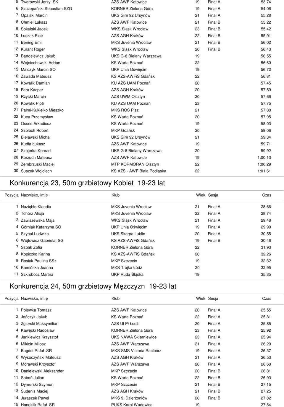 02 12 Kurant Roger WKS Śląsk Wrocław 20 Finał B 56.43 13 Bartosiewicz Jakub 56.55 14 Wojciechowski Adrian KS Warta Poznań 22 56.60 15 Malczyk Marcin SO UKP Unia Oświęcim 19 56.