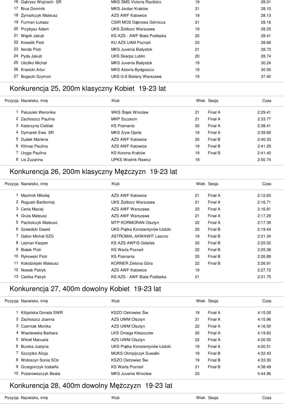 73 24 Pyda Jakub UKS Skarpa Lublin 20 28.74 25 Uściłko Michał MKS Juvenia Białystok 19 30.24 26 Krasicki Artur 30.50 27 Bogacki Szymon 37.