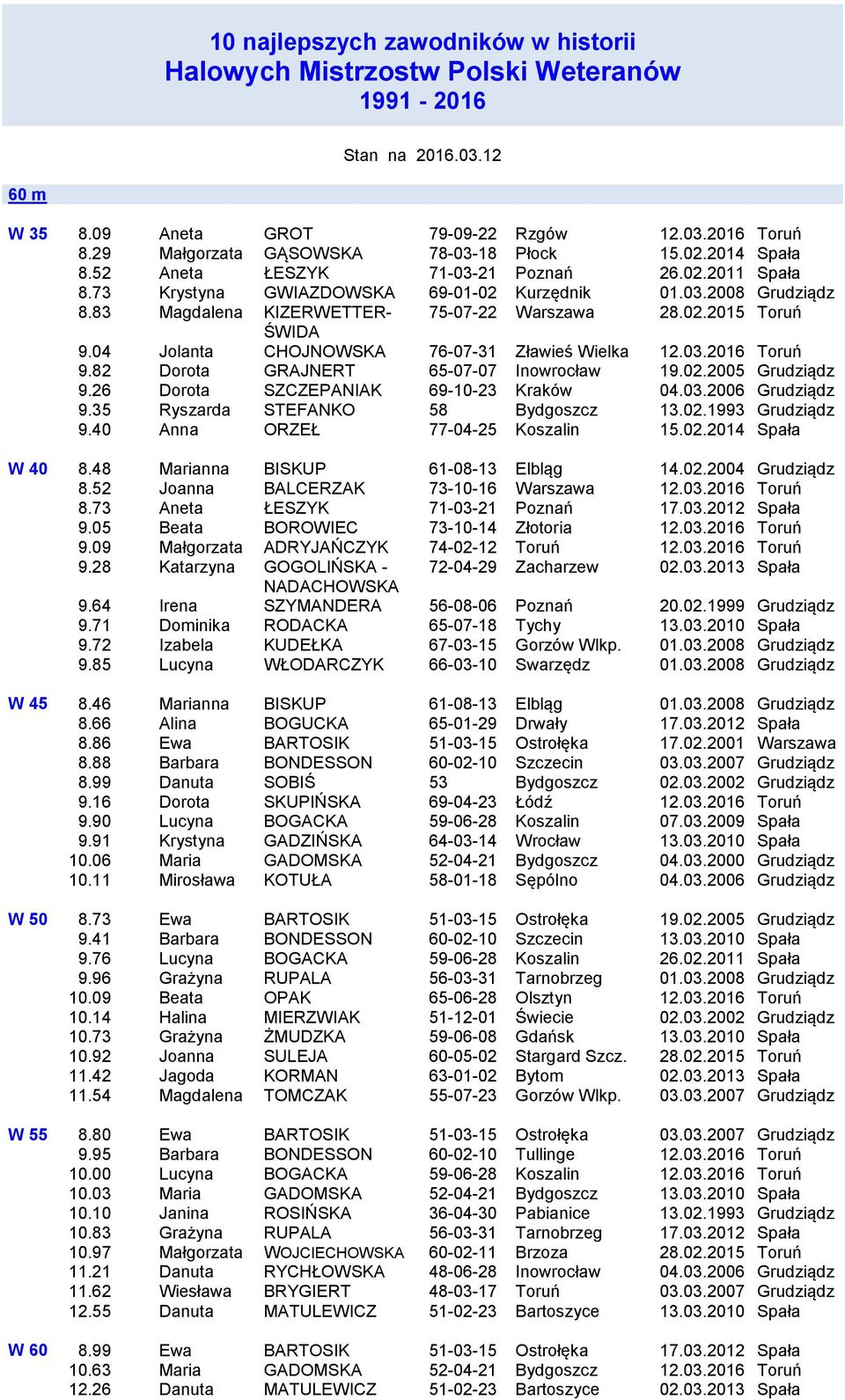 83 Magdalena KIZERWETTER- 75-07-22 Warszawa 28.02.2015 Toruń ŚWIDA 9.04 Jolanta CHOJNOWSKA 76-07-31 Zławieś Wielka 12.03.2016 Toruń 9.82 Dorota GRAJNERT 65-07-07 Inowrocław 19.02.2005 Grudziądz 9.