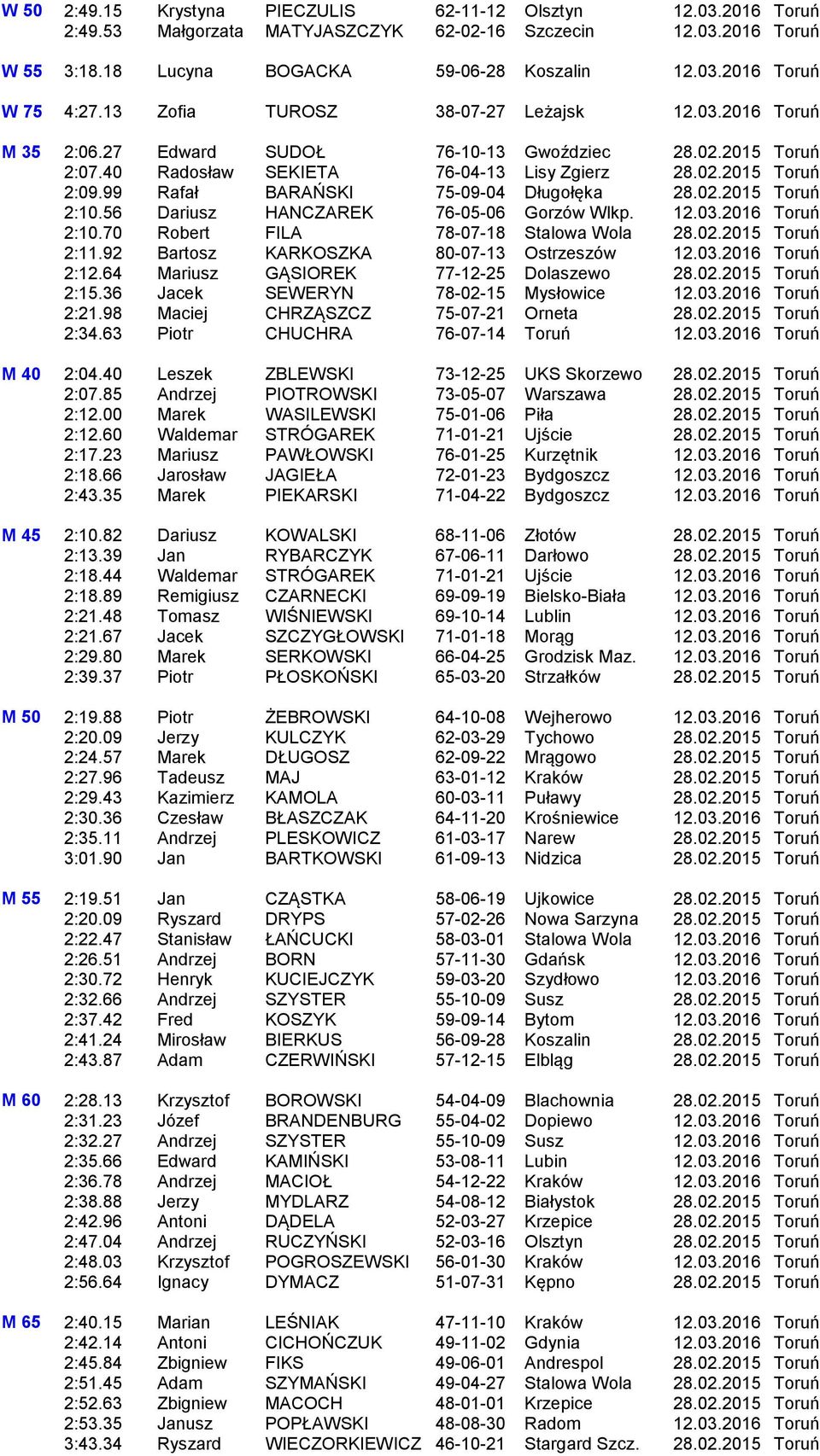 99 Rafał BARAŃSKI 75-09-04 Długołęka 28.02.2015 Toruń 2:10.56 Dariusz HANCZAREK 76-05-06 Gorzów Wlkp. 12.03.2016 Toruń 2:10.70 Robert FILA 78-07-18 Stalowa Wola 28.02.2015 Toruń 2:11.