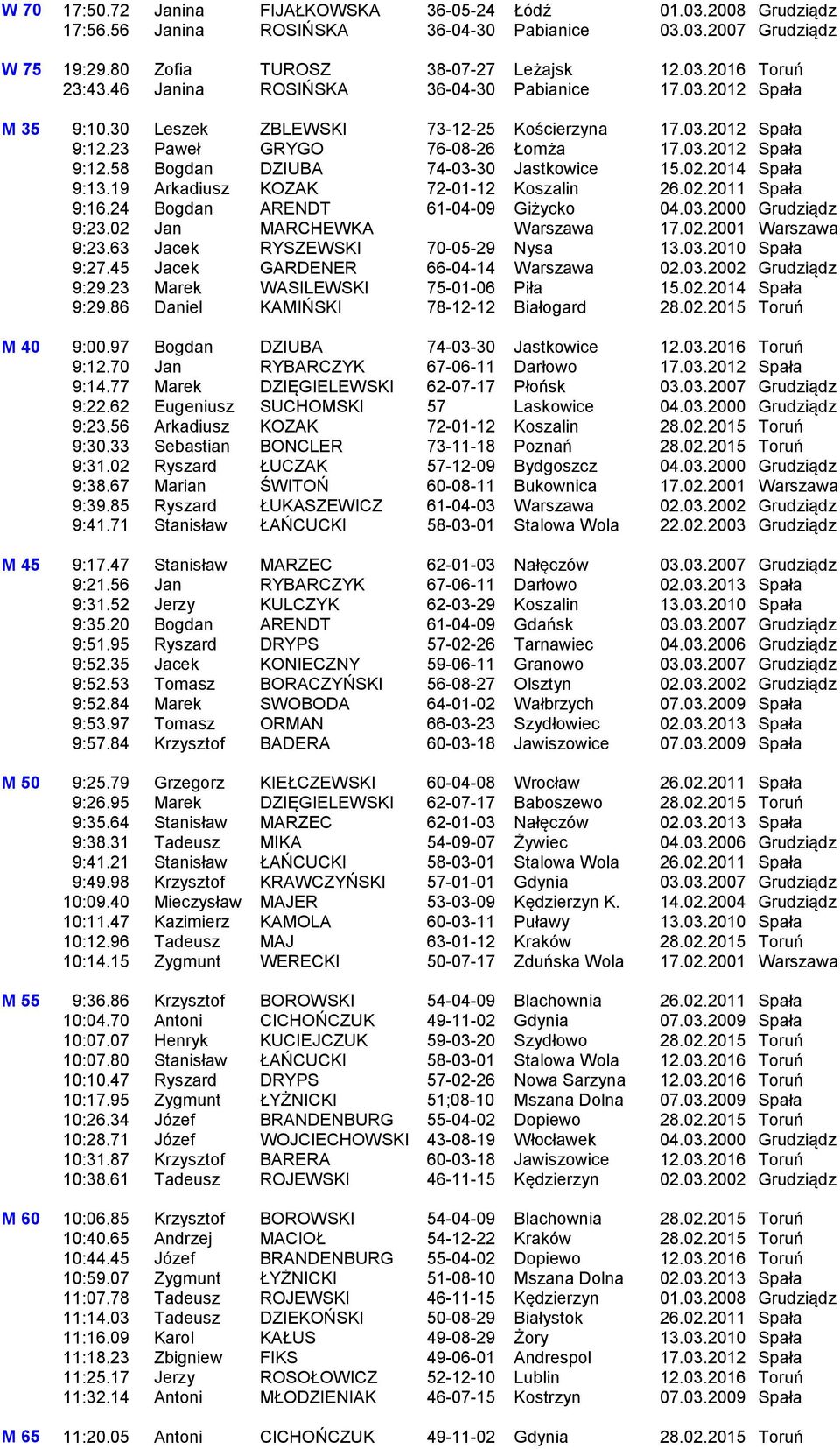 02.2014 Spała 9:13.19 Arkadiusz KOZAK 72-01-12 Koszalin 26.02.2011 Spała 9:16.24 Bogdan ARENDT 61-04-09 Giżycko 04.03.2000 Grudziądz 9:23.02 Jan MARCHEWKA Warszawa 17.02.2001 Warszawa 9:23.