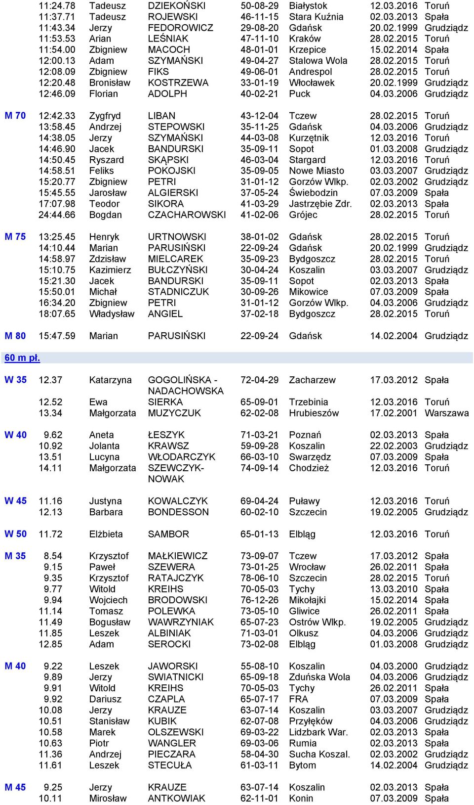09 Zbigniew FIKS 49-06-01 Andrespol 28.02.2015 Toruń 12:20.48 Bronisław KOSTRZEWA 33-01-19 Włocławek 20.02.1999 Grudziądz 12:46.09 Florian ADOLPH 40-02-21 Puck 04.03.2006 Grudziądz M 70 12:42.