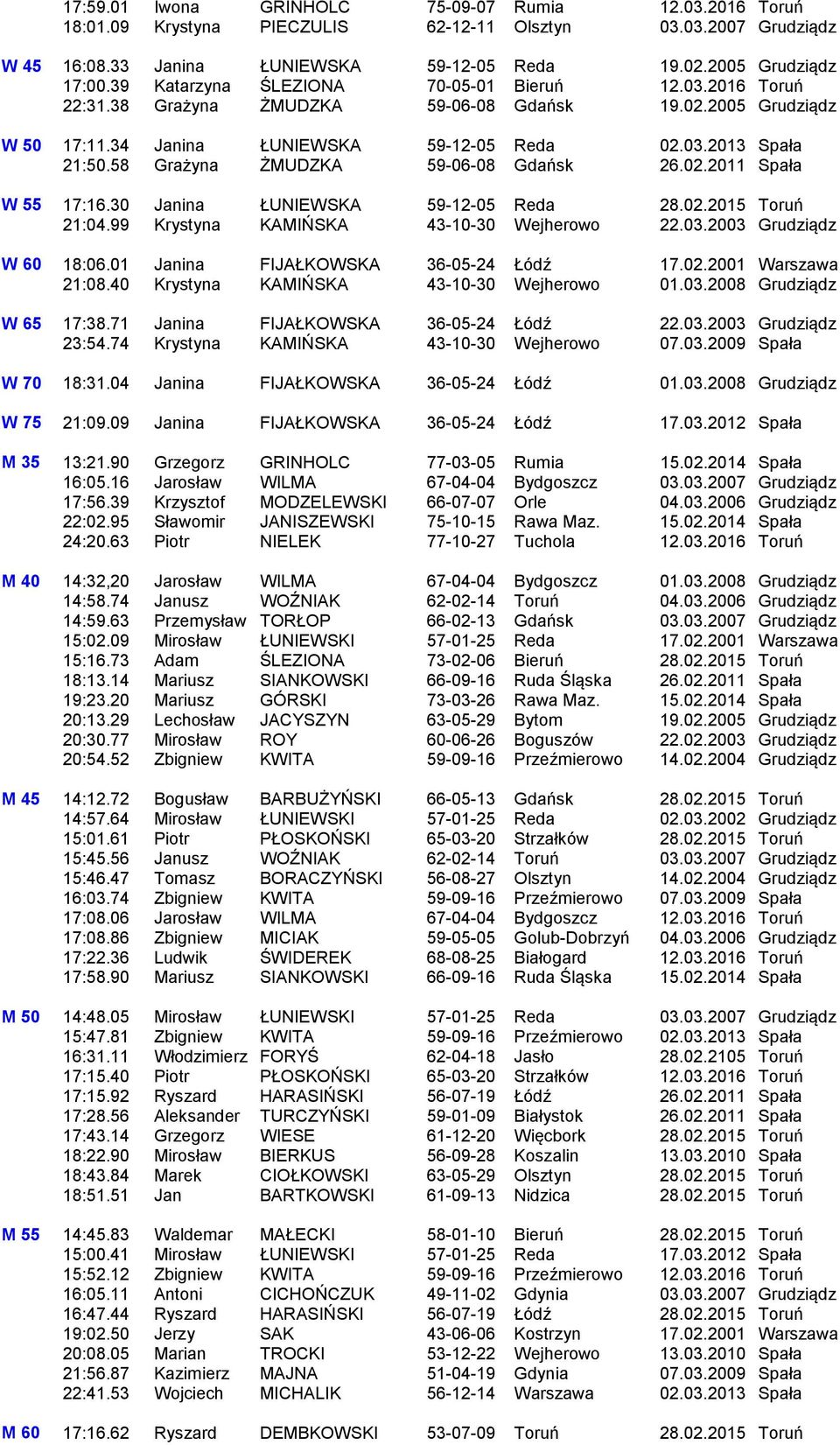 58 Grażyna ŻMUDZKA 59-06-08 Gdańsk 26.02.2011 Spała W 55 17:16.30 Janina ŁUNIEWSKA 59-12-05 Reda 28.02.2015 Toruń 21:04.99 Krystyna KAMIŃSKA 43-10-30 Wejherowo 22.03.2003 Grudziądz W 60 18:06.