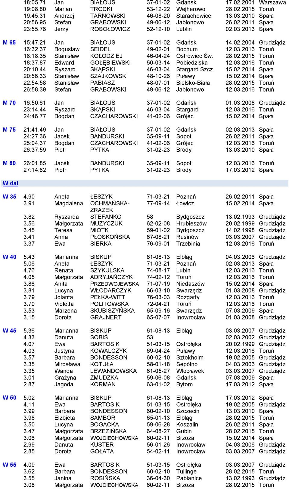 67 Bogusław SEIDEL 49-02-01 Bochum 12.03.2016 Toruń 18:18.35 Stanisław KOŁODZIEJ 46-04-24 Ostrowiec Św. 28.02.2015 Toruń 18:37.87 Edward GOŁĘBIEWSKI 50-03-14 Pobiedziska 12.03.2016 Toruń 20:10.