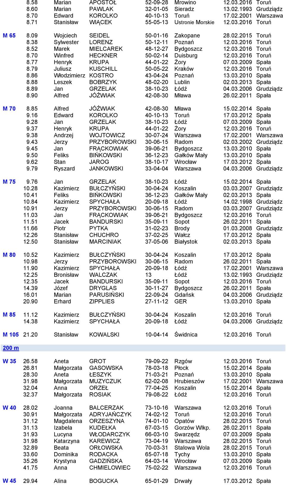 52 Marek MIELCAREK 48-12-27 Bydgoszcz 12.03.2016 Toruń 8.70 Winfred HECKNER 50-02-14 Duisburg 12.03.2016 Toruń 8.77 Henryk KRUPA 44-01-22 Żory 07.03.2009 Spała 8.