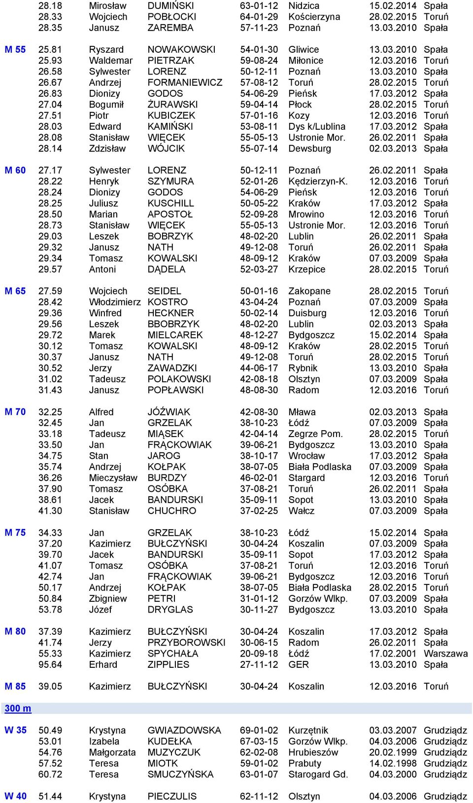 67 Andrzej FORMANIEWICZ 57-08-12 Toruń 28.02.2015 Toruń 26.83 Dionizy GODOS 54-06-29 Pieńsk 17.03.2012 Spała 27.04 Bogumił ŻURAWSKI 59-04-14 Płock 28.02.2015 Toruń 27.