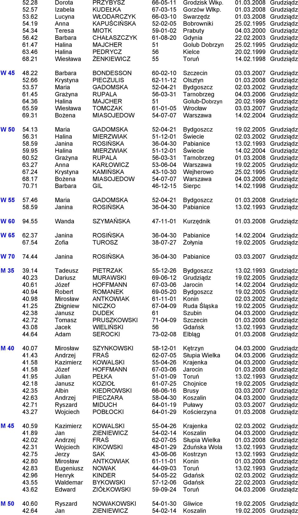 47 Halina MAJCHER 51 Golub Dobrzyn 25.02.1995 Grudziądz 63.46 Halina PEDRYCZ 56 Kielce 20.02.1999 Grudziądz 68.21 Wiesława ŻENKIEWICZ 55 Toruń 14.02.1998 Grudziądz W 45 48.