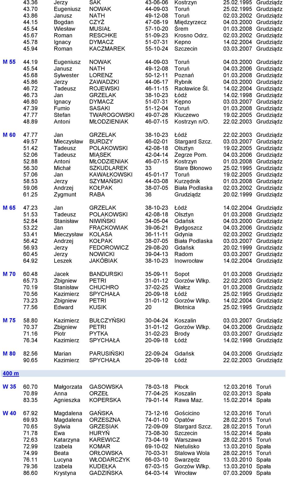 78 Ignacy DYMACZ 51-07-31 Kepno 14.02.2004 Grudziądz 45.94 Roman KACZMAREK 55-10-24 Szczecin 03.03.2007 Grudziądz M 55 44.19 Eugeniusz NOWAK 44-09-03 Toruń 04.03.2000 Grudziądz 45.