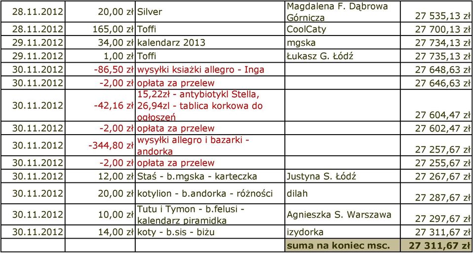11.2012-2,00 zł opłata za przelew 27 602,47 zł 30.11.2012 wysyłki allegro i bazarki - -344,80 zł andorka 27 257,67 zł 30.11.2012-2,00 zł opłata za przelew 27 255,67 zł 30.11.2012 12,00 zł Staś - b.