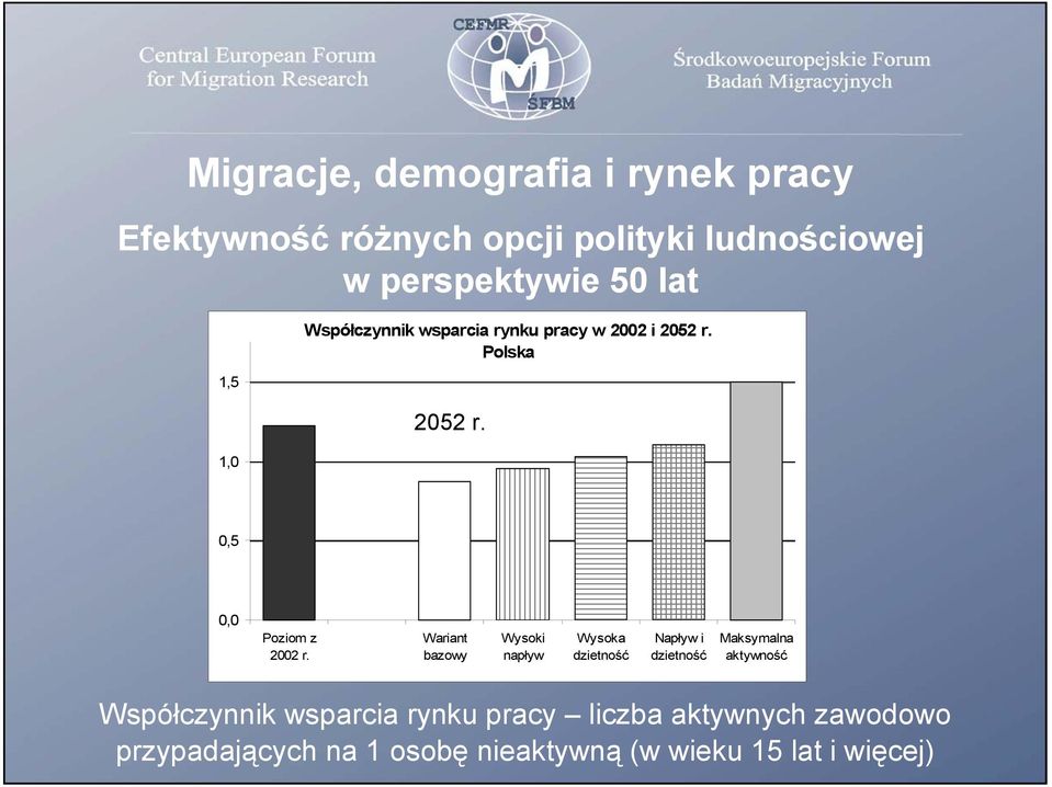 Wariant bazowy Wysoki napływ Wysoka dzietność Napływ i dzietność Maksymalna aktywność Współczynnik