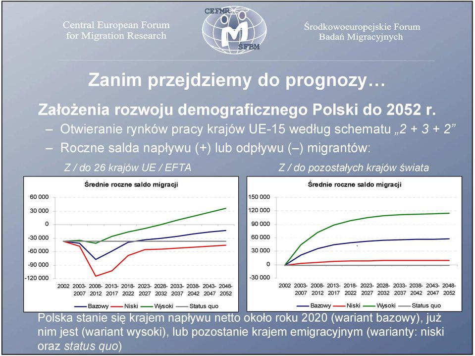 migracji Średnie roczne saldo migracji 60 000 150 000 30 000 120 000 0 90 000-30 000 60 000-60 000 30 000 ` -90 000 0-120 000 2002 2003-2008- 2013-2018- 2023-2028- 2033-2038- 2043-2048- 2007 2012