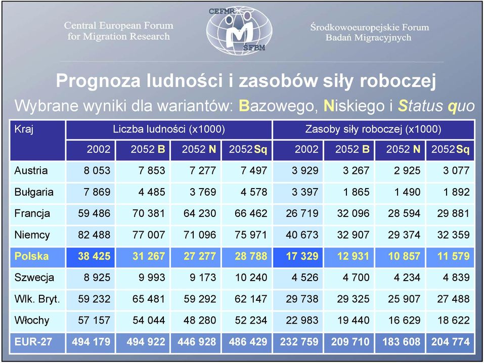 29 881 Niemcy 82 488 77 007 71 096 75 971 40 673 32 907 29 374 32 359 Polska 38 425 31 267 27 277 28 788 17 329 12 931 10 857 11 579 Szwecja 8 925 9 993 9 173 10 240 4 526 4 700 4 234 4 839 Wlk.