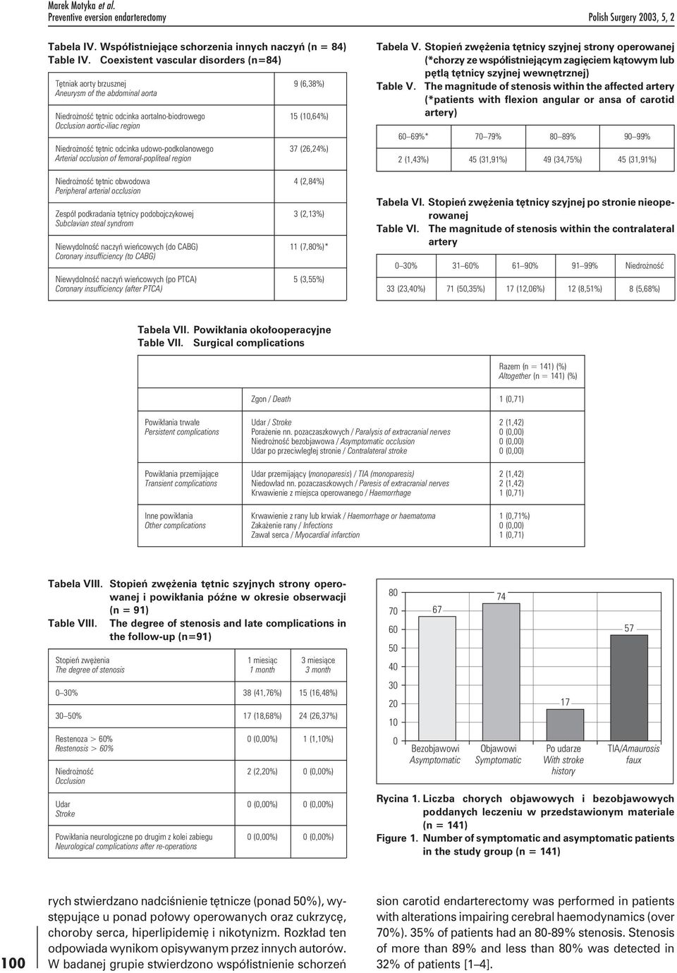 Niedrożność tętnic odcinka udowo-podkolanowego 37 (26,24%) Arterial occlusion of femoral-popliteal region Niedrożność tętnic obwodowa 4 (2,84%) Peripheral arterial occlusion Zespół podkradania
