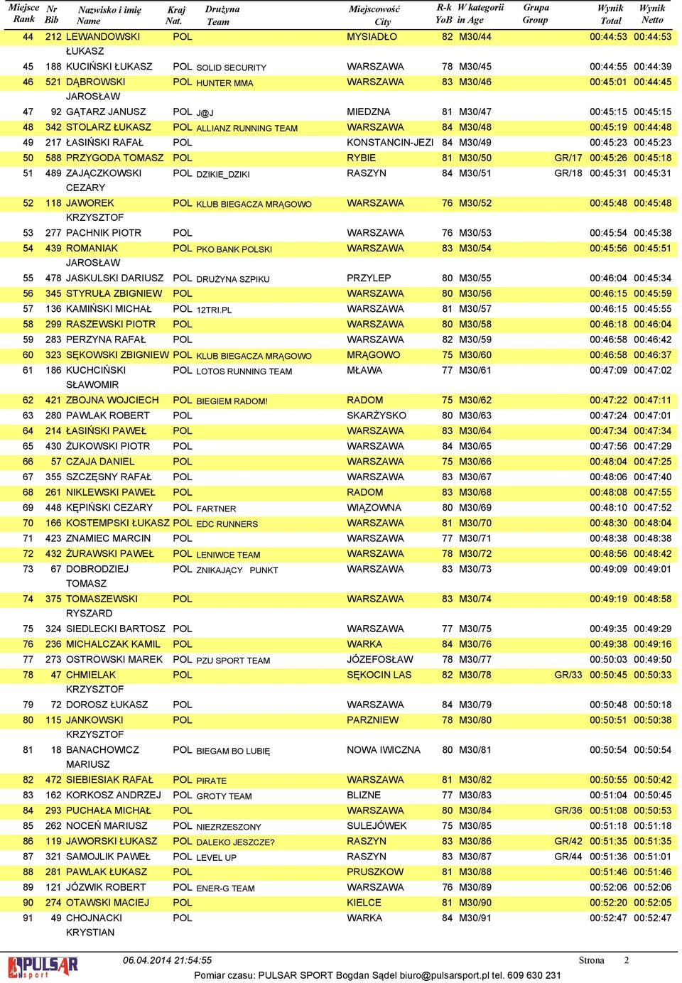 PRZYGODA TOMASZ POL RYBIE 8 M0/0 GR/ 00:: 00::8 89 ZAJĄCZKOWSKI CEZARY 8 JAWOREK POL DZIKIE_DZIKI RASZYN 8 M0/ GR/8 00:: 00:: POL KLUB BIEGACZA MRĄGOWO WARSZAWA M0/ 00::8 00::8 PACHNIK PIOTR POL
