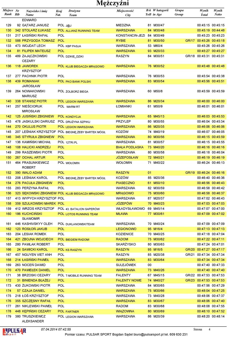 JAWOREK POL DZIKIE_DZIKI RASZYN 8 M0/ GR/8 00:: 00:: POL KLUB BIEGACZA MRĄGOWO WARSZAWA M0/ 00::8 00::8 PACHNIK PIOTR POL WARSZAWA M0/ 00:: 00::8 9 ROMANIAK JAROSŁAW NOWAKOWSKI 8 MARIUSZ POL PKO BANK