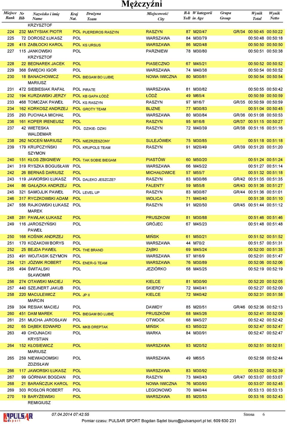 IWICZNA 80 M0/8 00:0: 00:0: SIEBIESIAK RAFAŁ POL PIRATE WARSZAWA 8 M0/8 00:0: 00:0: KURZAWSKI JERZY POL KB GAPA ŁÓDŹ ŁÓDŹ 9 M/ 00:0:9 00:0:9 TOMCZAK PAWEŁ POL KS RASZYN RASZYN 9 M/ GR/ 00:0:9 00:0:9