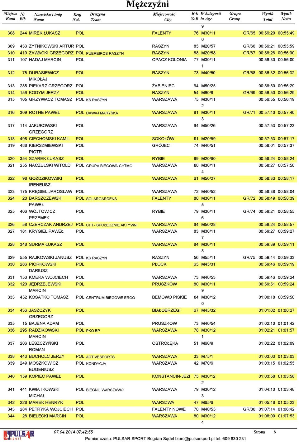 00::9 0 GRZYWACZ TOMASZ POL KS RASZYN WARSZAWA M0/ 00:: 00::9 09 ROTHE PAWEŁ POL DAWAJ MARYŚKA WARSZAWA 8 M0/ GR/ 00::0 00::0 JAKUBOWSKI 98 GRZEGORZ POL WARSZAWA M0/ 00:: 00:: CIECHOMSKI KAMIL POL