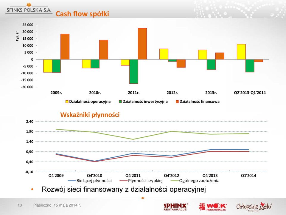 Q2'213-Q1'214 Działalność operacyjna Działalność inwestycyjna