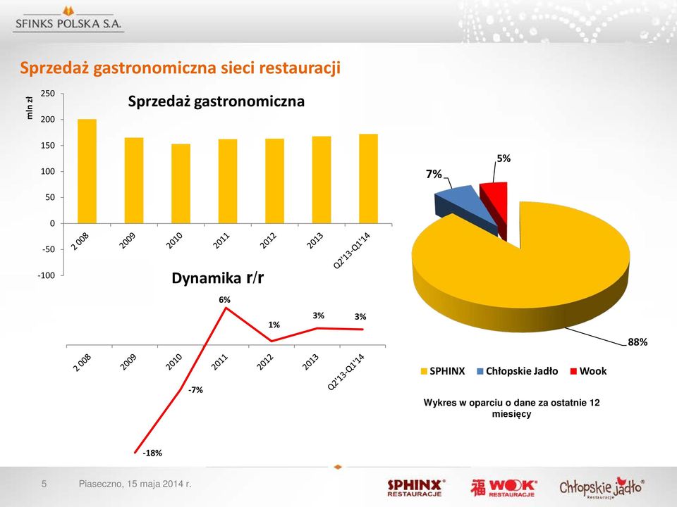 1% 3% 3% 88% SPHINX Chłopskie Jadło Wook -7% Wykres w