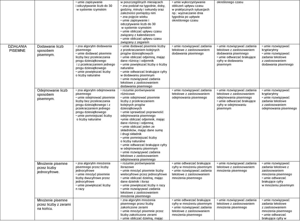 dziesiątkowego umie powiększać liczby o liczby naturalne zna algorytm odejmowania pisemnego umie odejmować pisemnie liczby bez przekraczania progu dziesiątkowego i z przekraczaniem jednego progu