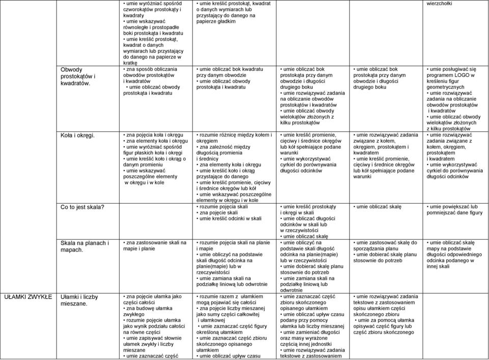 danego na papierze w kratkę zna sposób obliczania obwodów prostokątów i kwadratów umie obliczać obwody prostokąta i kwadratu zna pojęcia koła i okręgu zna elementy koła i okręgu umie wyróżniać