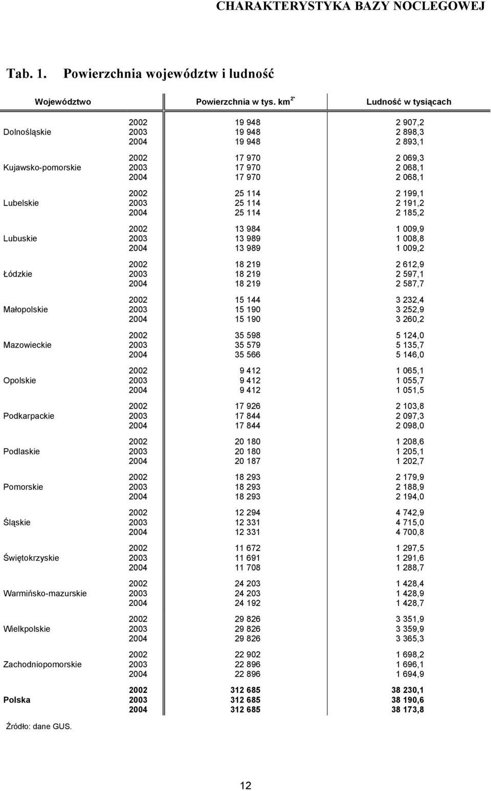 km * Ludność w tysiącach Dolnośląskie,,, Kujawsko-pomorskie,,, Lubelskie,,, Lubuskie,,, Łódzkie,,,