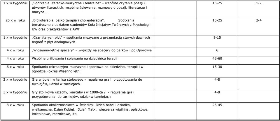 starych dawnych nagrań z płyt analogowych 15-25 1-2 15-25 2-4 8-15 4 x w roku Wiosenno-letnie spacery wyjazdy na spacery do parków i po Oporowie 6 4 x w roku Wspólne grillowanie i śpiewanie na