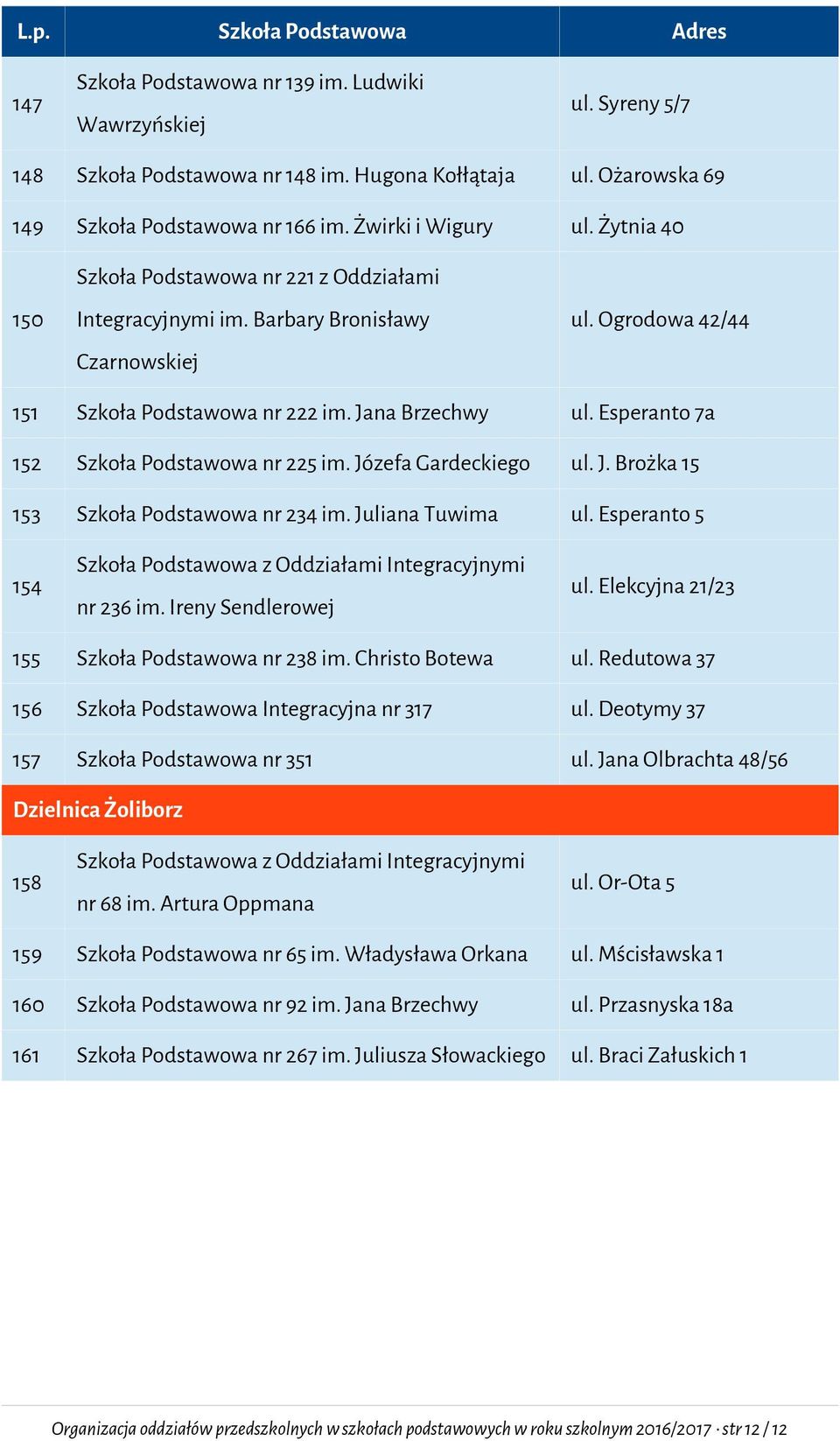 Esperanto 7a 152 Szkoła Podstawowa nr 225 im. Józefa Gardeckiego ul. J. Brożka 15 153 Szkoła Podstawowa nr 234 im. Juliana Tuwima ul. Esperanto 5 154 nr 236 im. Ireny Sendlerowej ul.