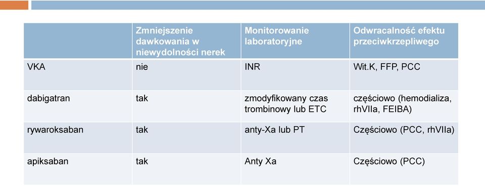 K, FFP, PCC dabigatran tak zmodyfikowany czas trombinowy lub ETC częściowo