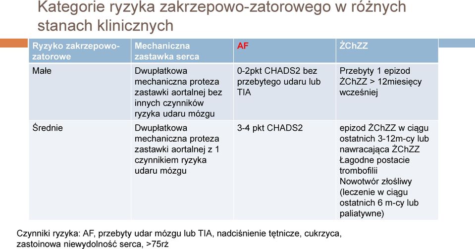 lub TIA ŻChZZ Przebyty 1 epizod ŻChZZ > 12miesięcy wcześniej 3-4 pkt CHADS2 epizod ŻChZZ w ciągu ostatnich 3-12m-cy lub nawracająca ŻChZZ Łagodne postacie trombofilii Nowotwór